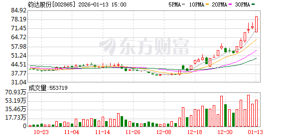 钧达股份控股股东拟减持不超3%股份 曾布局“太空光伏”股价飙升(1)