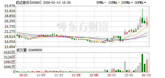 钧达股份控股股东拟减持不超3%股份 曾布局“太空光伏”股价飙升(2)