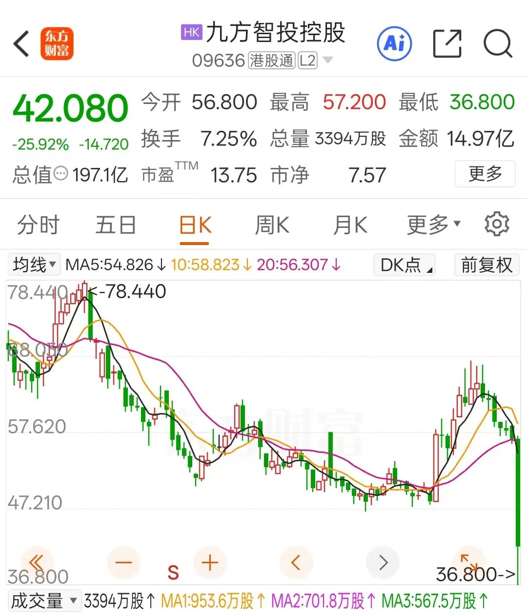 盘中暴跌超35%！知名投顾公司午后突然跳水！(2)