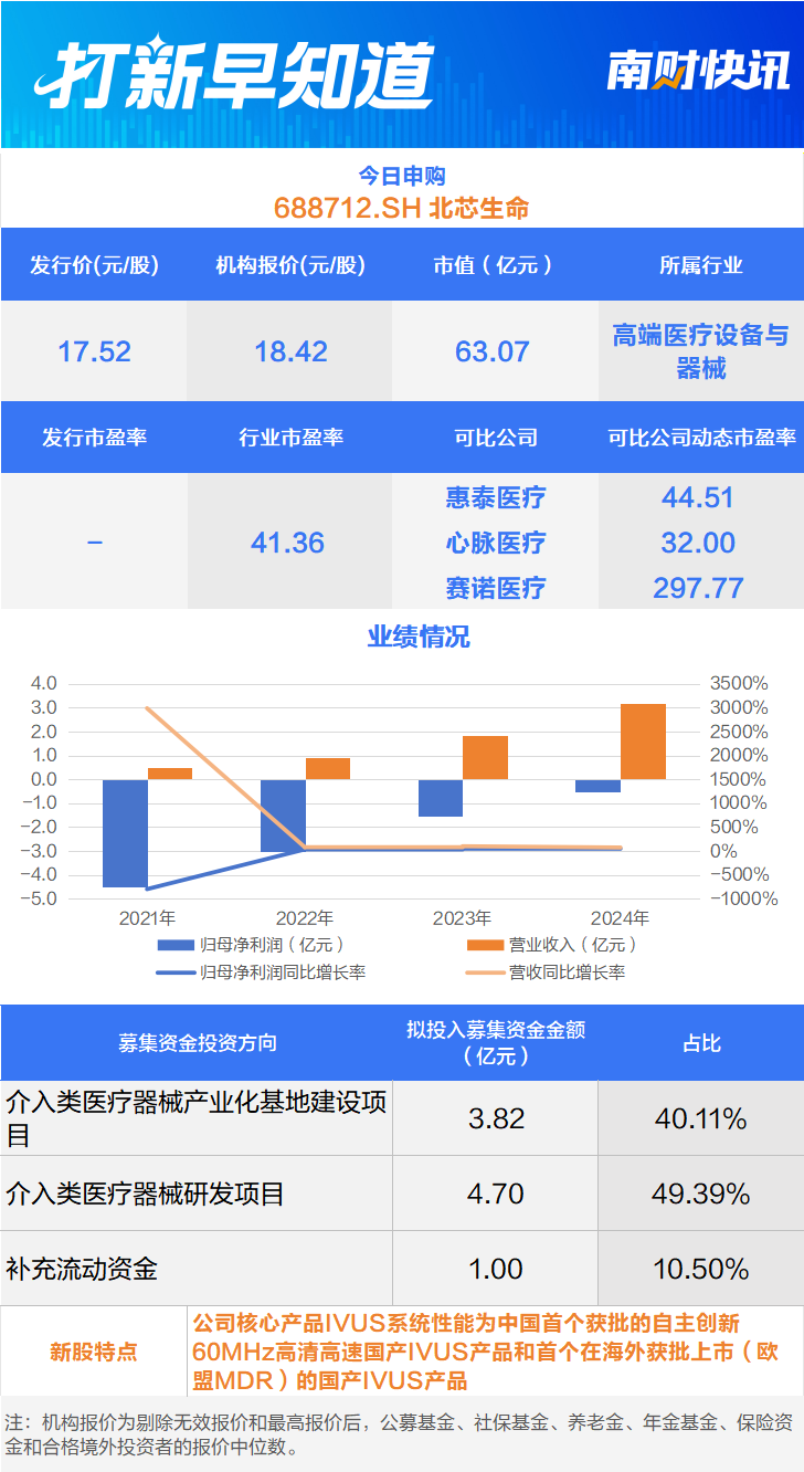 国产心血管介入龙头今日申购丨打新早知道(1)