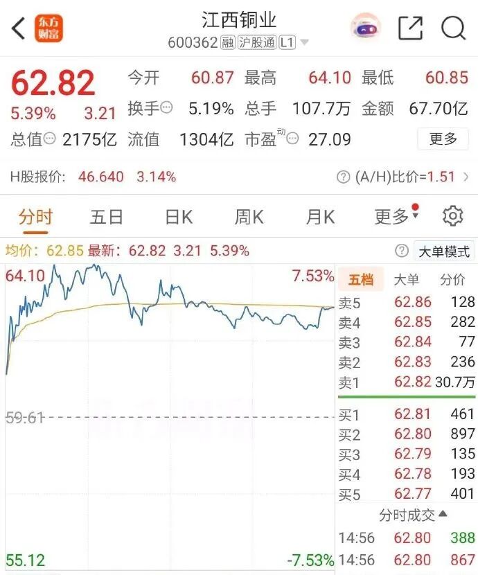 尾盘巨额压单！市场震荡下跌 贵金属板块逆市大涨(9)