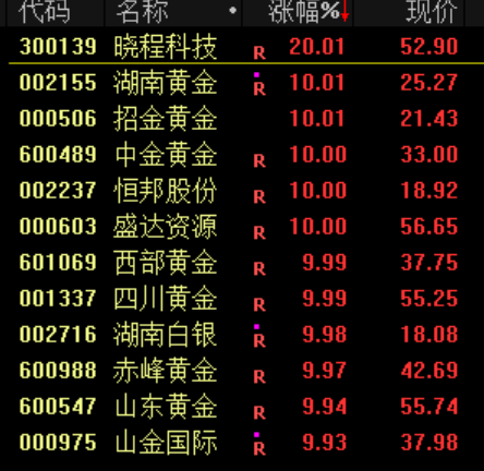 尾盘巨额压单！市场震荡下跌 贵金属板块逆市大涨(4)