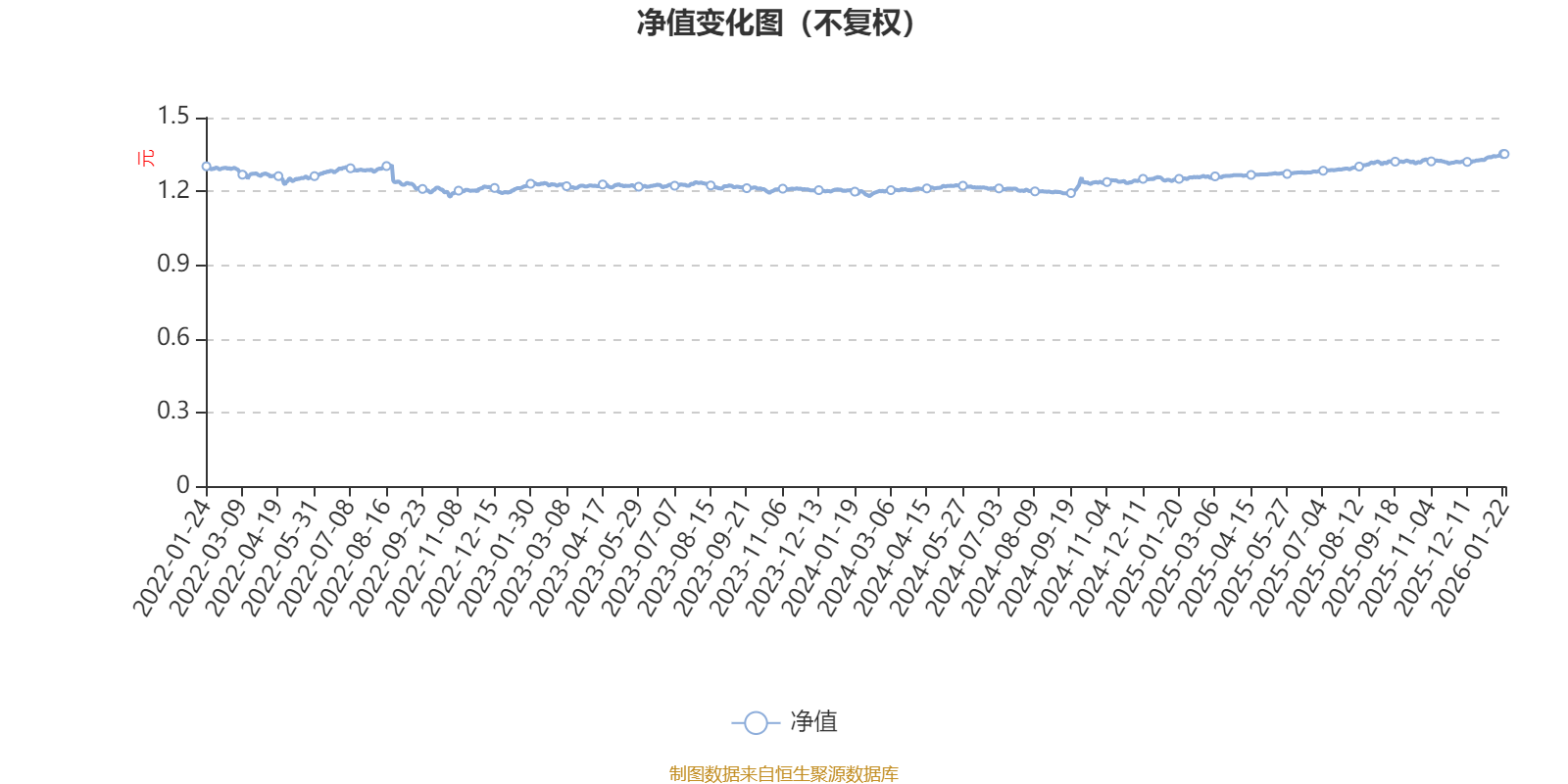 建信鑫稳回报灵活配置混合A：2025年第四季度利润13.29万元 净值增长率0.79%(1)