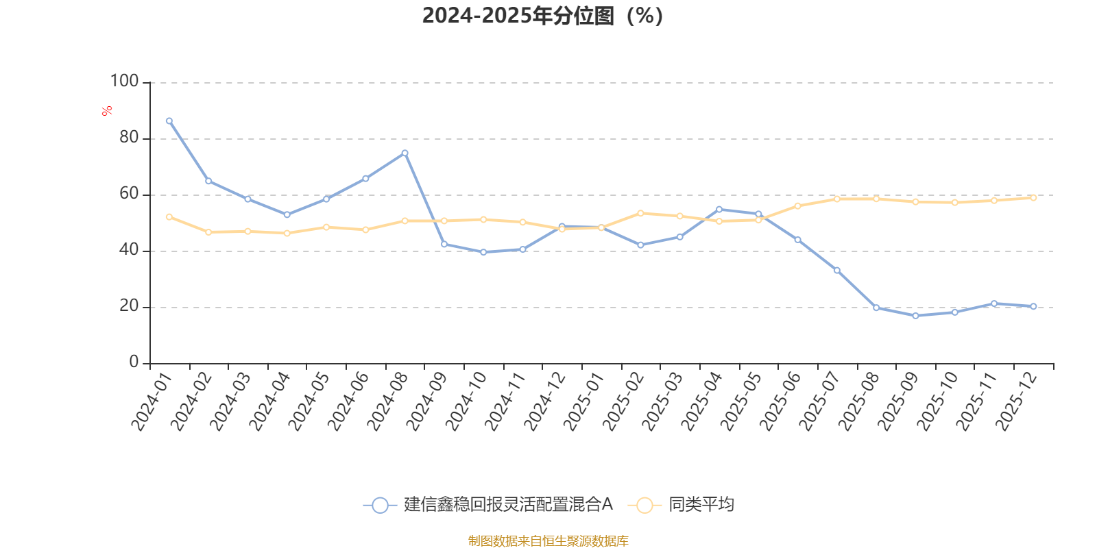 建信鑫稳回报灵活配置混合A：2025年第四季度利润13.29万元 净值增长率0.79%(3)