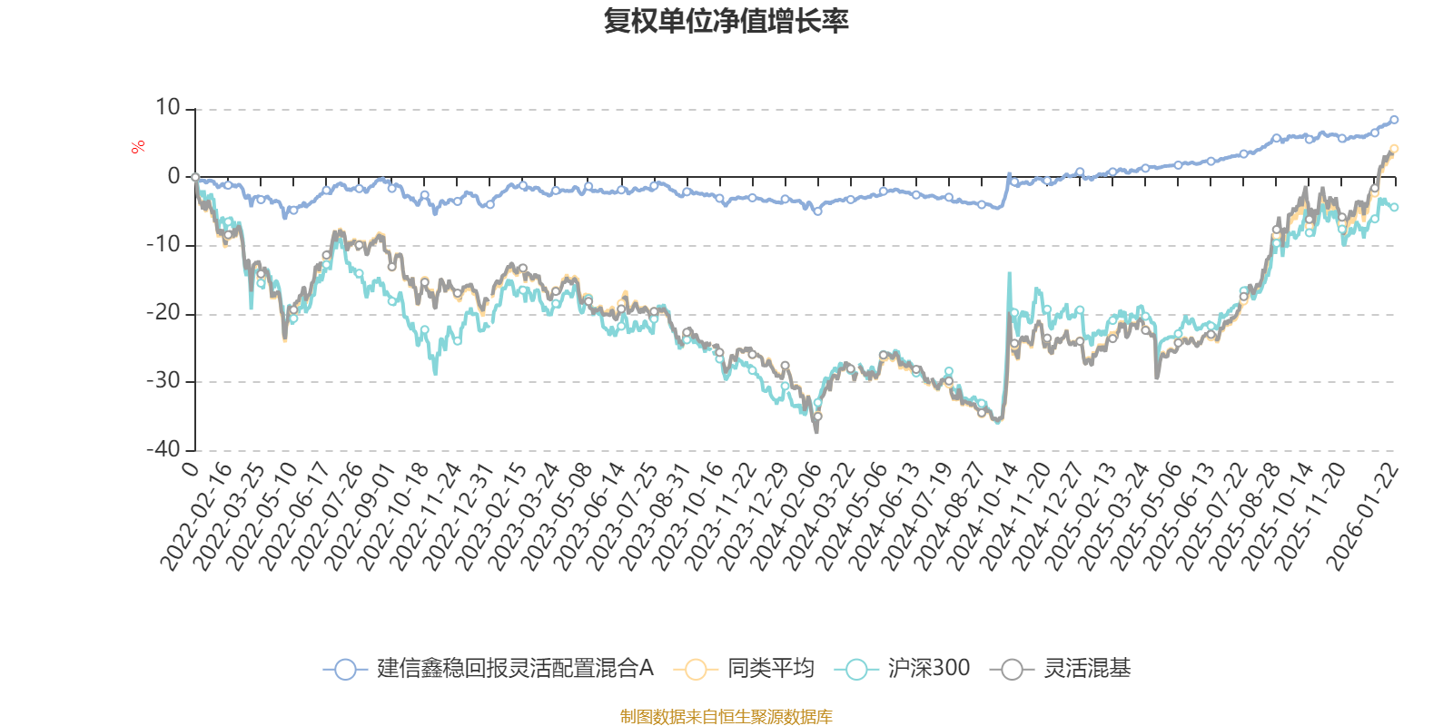 建信鑫稳回报灵活配置混合A：2025年第四季度利润13.29万元 净值增长率0.79%(2)