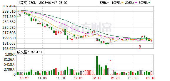 甲骨文美股盘前跌4%，现报183.42美元(1)