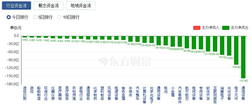 沪指震荡整理 创业板指跌近2% 贵金属板块大涨(5)