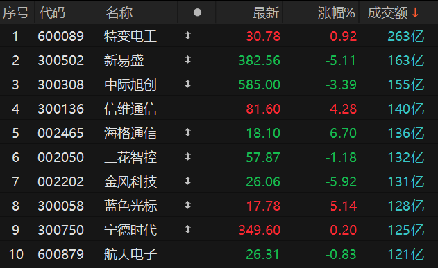 沪深两市全天成交额2.78万亿元 特变电工成交额居首(2)