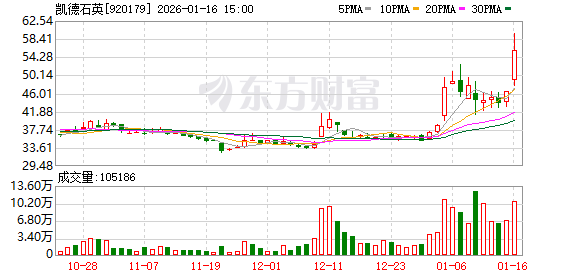 算力硬件概念持续走强，凯德石英涨超20%(1)