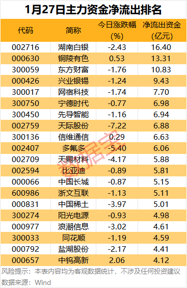 主力资金 | 5股尾盘获抢筹超2亿元(2)