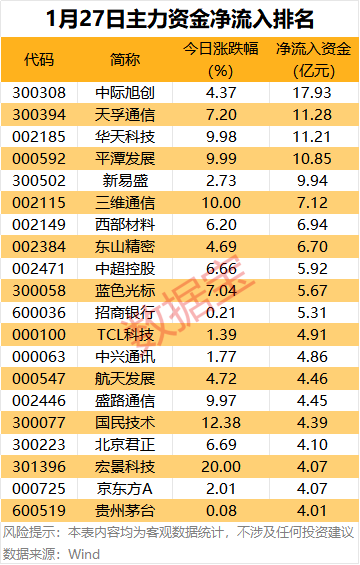 主力资金 | 5股尾盘获抢筹超2亿元(1)
