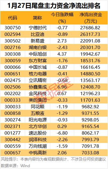 主力资金 | 5股尾盘获抢筹超2亿元(4)