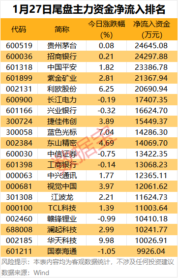 主力资金 | 5股尾盘获抢筹超2亿元(3)