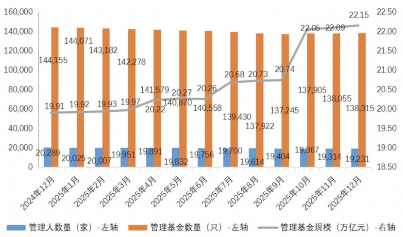 22.15万亿！私募存续规模三连破新高 12月私募全景数据出炉(1)
