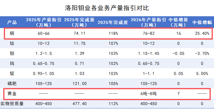 洛阳钼业市值破5000亿后 “戴维斯双击”能否持续？(4)
