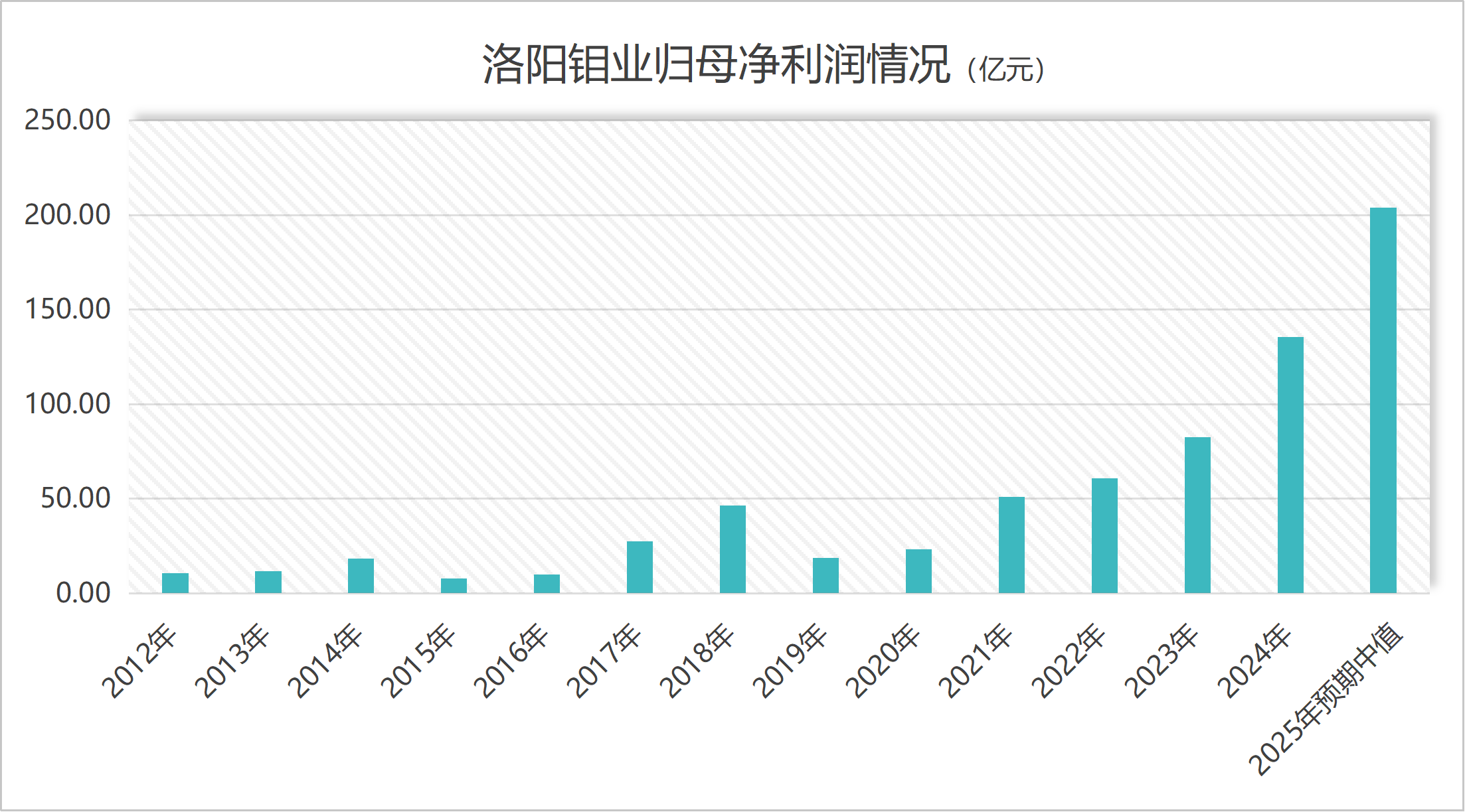 洛阳钼业市值破5000亿后 “戴维斯双击”能否持续？(2)