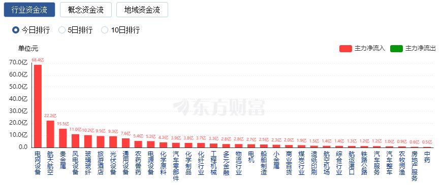 A股三大指数涨跌不一 贵金属板块大涨 电网设备掀涨停潮(4)