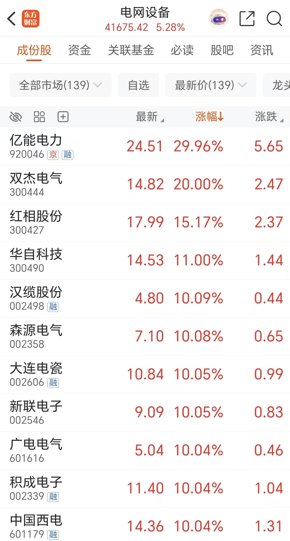 闪电爆拉！首破10万亿 融资客杀入电网股(名单)(2)