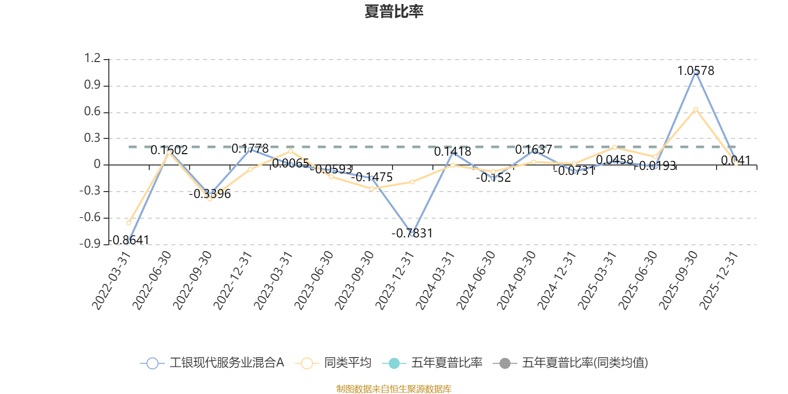 工银现代服务业混合A：2025年第四季度利润159.6万元 净值增长率1.19%(4)