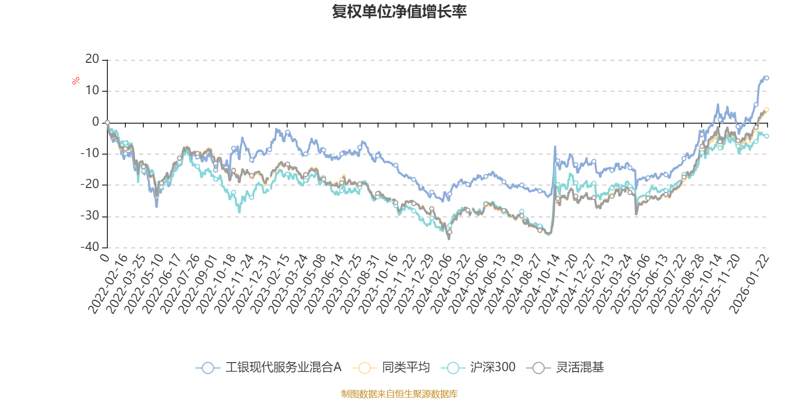工银现代服务业混合A：2025年第四季度利润159.6万元 净值增长率1.19%(2)