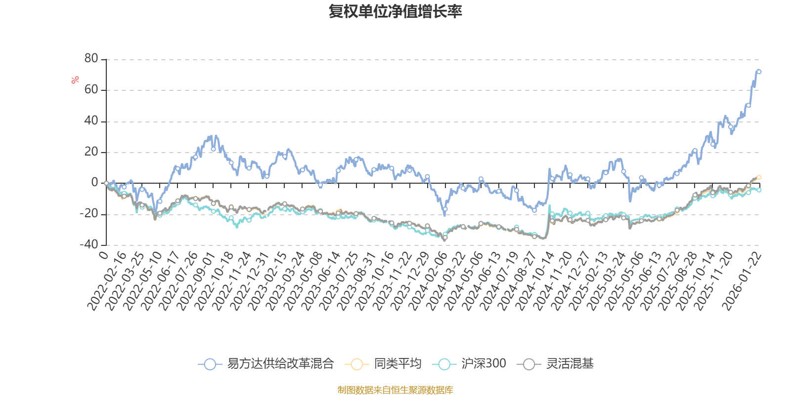 易方达供给改革混合：2025年第四季度利润3.81亿元 净值增长率12.52%(2)