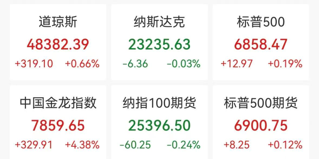 特斯拉七连跌 中概股深夜狂飙 百度大涨15% 加密货币超11万人爆仓(3)