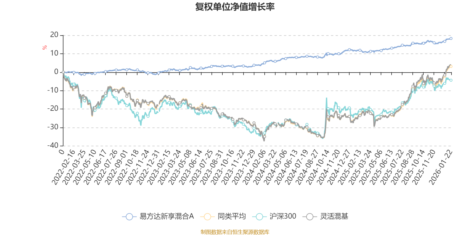 易方达新享混合A：2025年第四季度利润231.7万元 净值增长率0.95%(2)