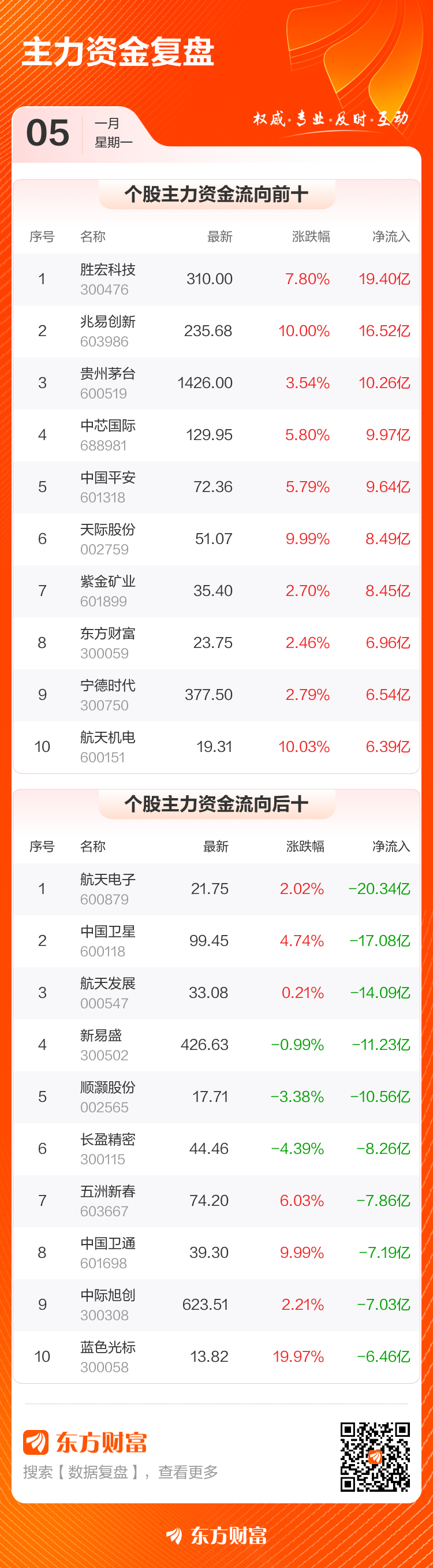 主力复盘：19.40亿爆拉胜宏科技 20.34亿流出航天电子(4)