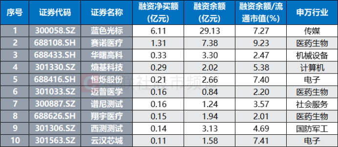 A股开年“百股涨停”！涨停数创半年新高 “20cm股”成香饽饽 这些获融资客布局(6)