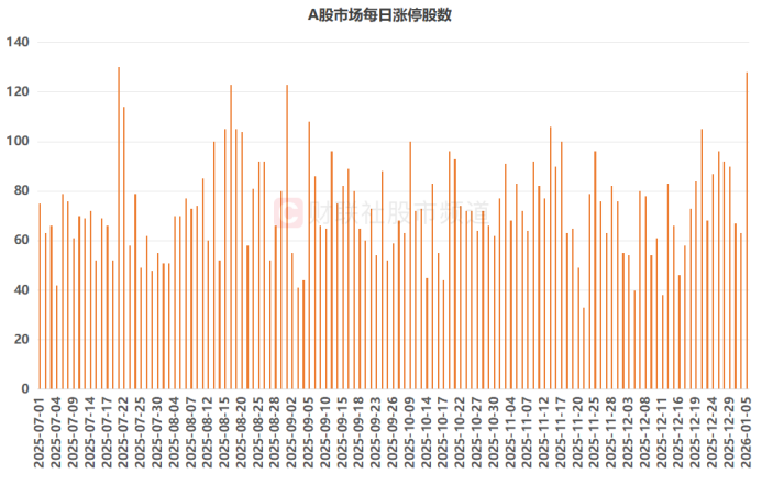 A股开年“百股涨停”！涨停数创半年新高 “20cm股”成香饽饽 这些获融资客布局(2)