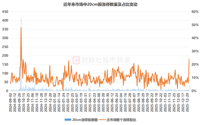 A股开年“百股涨停”！涨停数创半年新高 “20cm股”成香饽饽 这些获融资客布局(5)