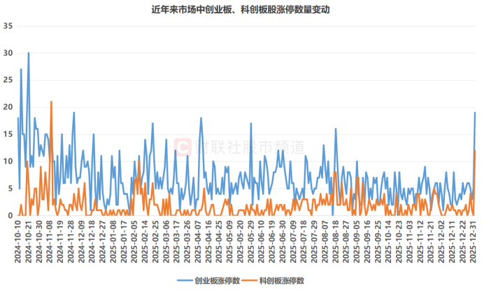 A股开年“百股涨停”！涨停数创半年新高 “20cm股”成香饽饽 这些获融资客布局(4)