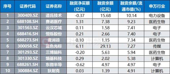 A股开年“百股涨停”！涨停数创半年新高 “20cm股”成香饽饽 这些获融资客布局(7)