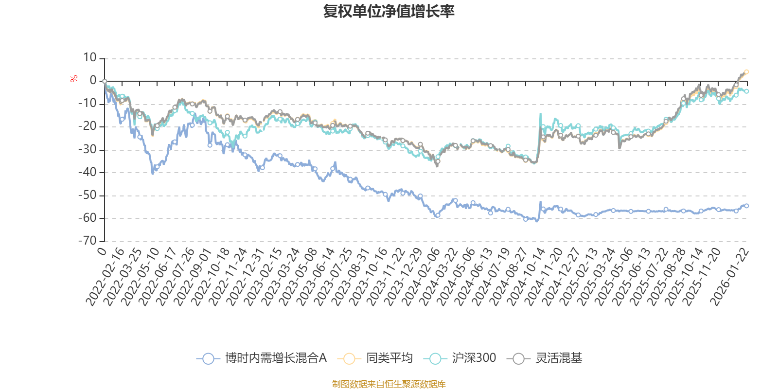 博时内需增长混合A：2025年第四季度利润393.87万元 净值增长率3.07%(2)