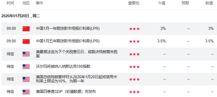 晚报 | 港股三大指数下跌，商业航天概念股回调，黄金股强势上扬，内险股走强；OpenAI年化营收突破200亿美元，今年重点推实际应用；关税、热战、AI！世界目光齐聚达沃斯(2)