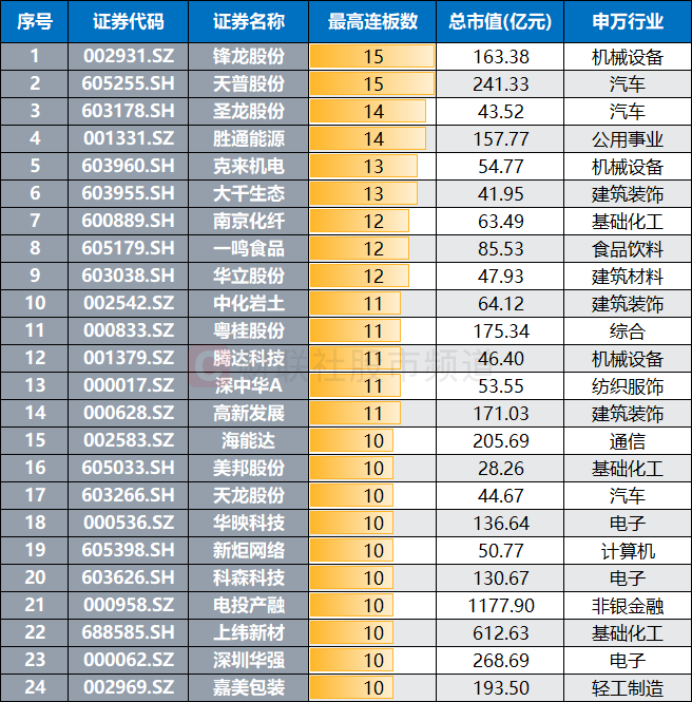 追平2025年纪录！市场再现“15连板”股 近年高标热股扫描 这些方向占比较高(5)