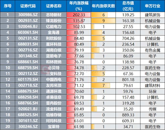 追平2025年纪录！市场再现“15连板”股 近年高标热股扫描 这些方向占比较高(3)