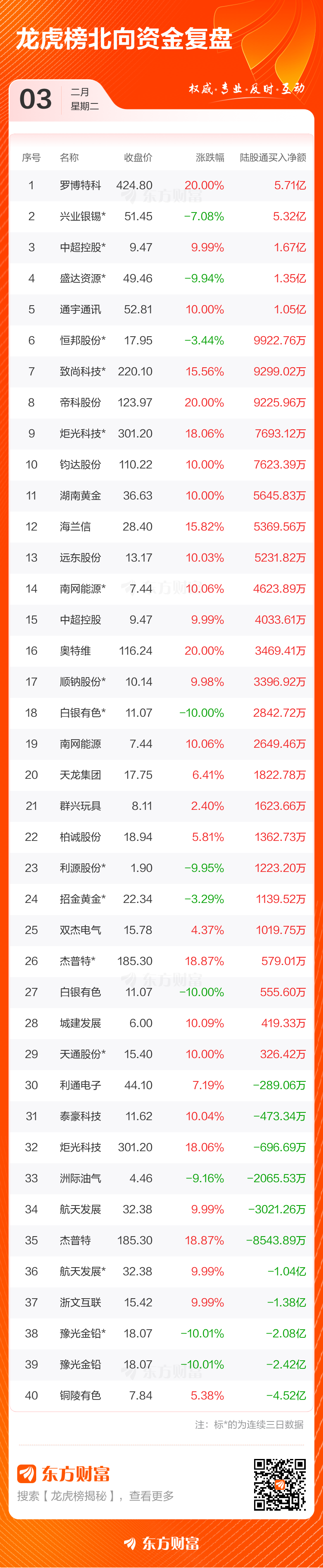 2月3日龙虎榜复盘：航天发展净买额居首(5)