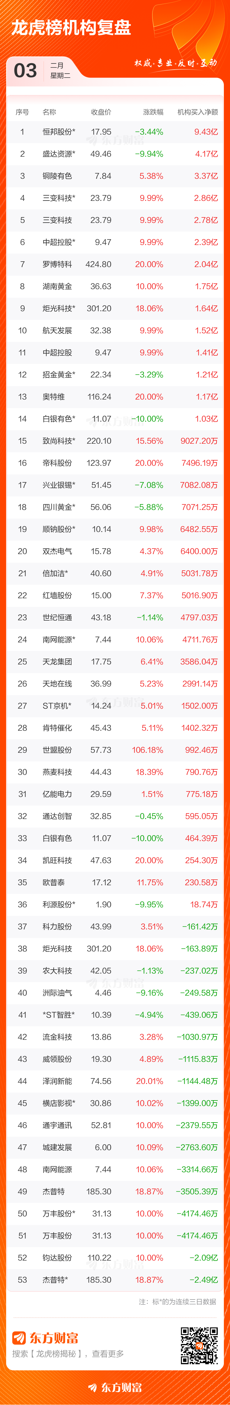 2月3日龙虎榜复盘：航天发展净买额居首(4)