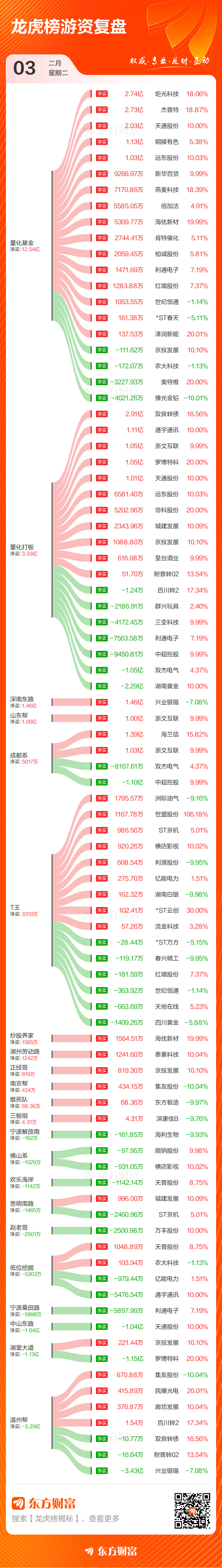2月3日龙虎榜复盘：航天发展净买额居首(3)