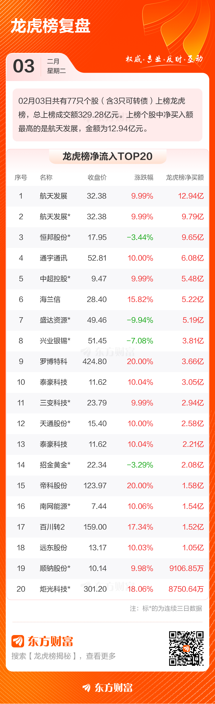 2月3日龙虎榜复盘：航天发展净买额居首(2)
