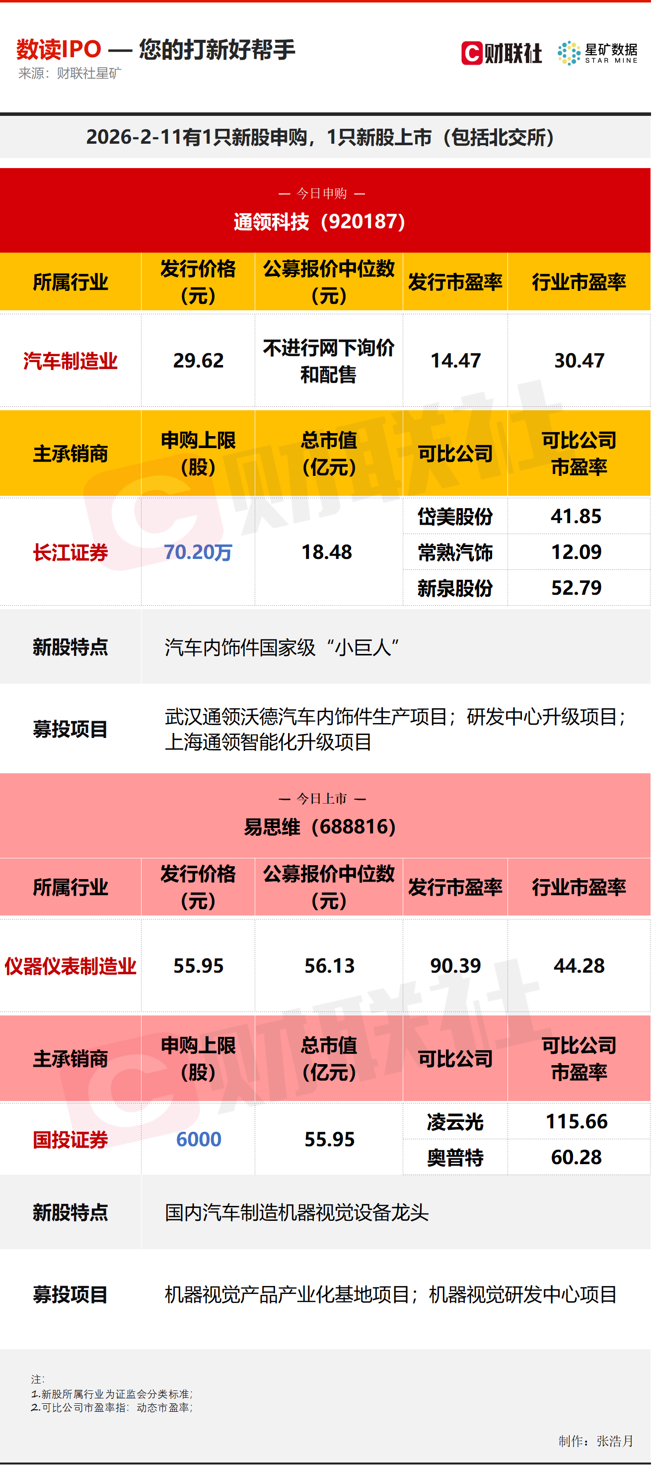 【数读IPO】今日1申购1上市 涉及两家汽车领域细分龙头(1)