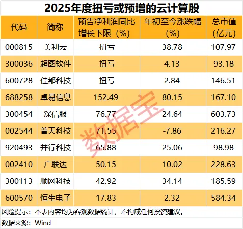 连续两个季度高增长！云计算迎爆发期 业绩预增股名单出炉(3)
