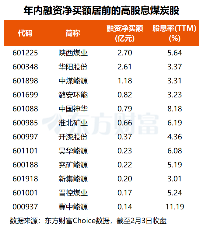 千亿巨头封涨停！煤炭股集体狂飙 融资客大举抢筹这三只高股息标的(2)