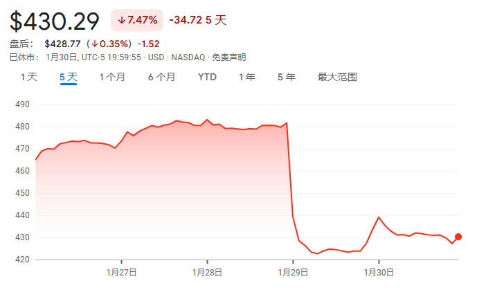 微软3810亿美元市值蒸发背后：AI热潮的“软肋”又被戳中了？(2)