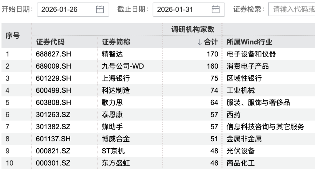 本周机构调研热情不减 170家机构盯上1家公司(3)