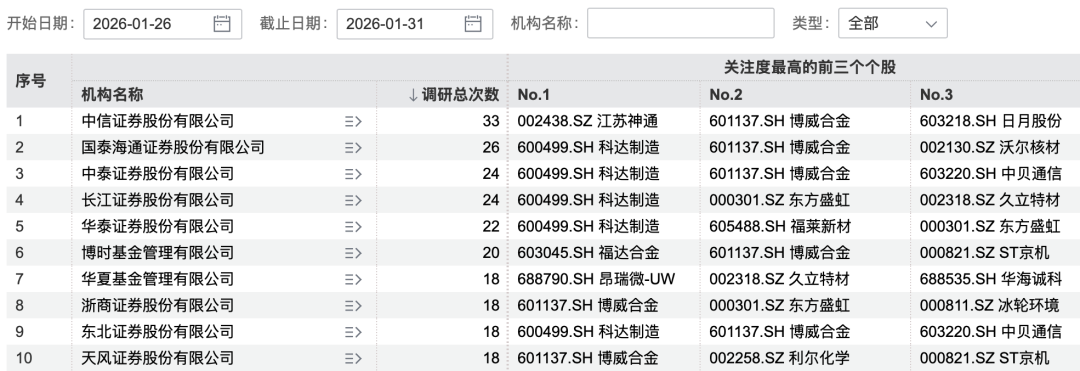 本周机构调研热情不减 170家机构盯上1家公司(4)