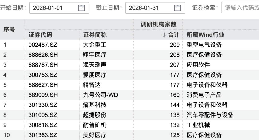 本周机构调研热情不减 170家机构盯上1家公司(2)