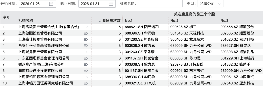 本周机构调研热情不减 170家机构盯上1家公司(5)