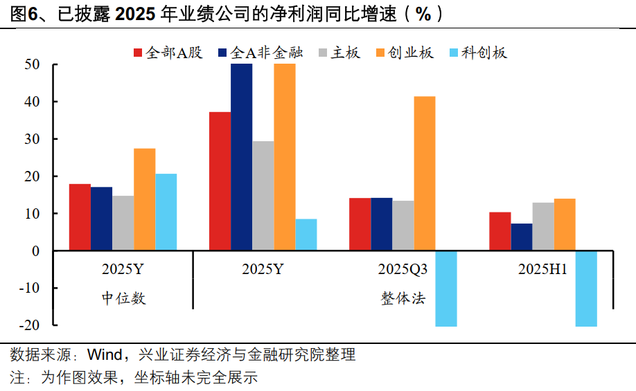 兴业证券：A股盈利修复趋势进一步确认 业绩线索集中在三条主线(6)